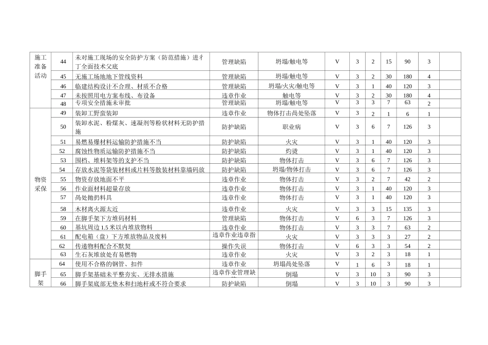 危险因素台账_第3页