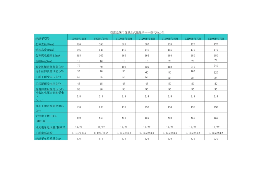 玻璃绝缘子技术参数表_第2页