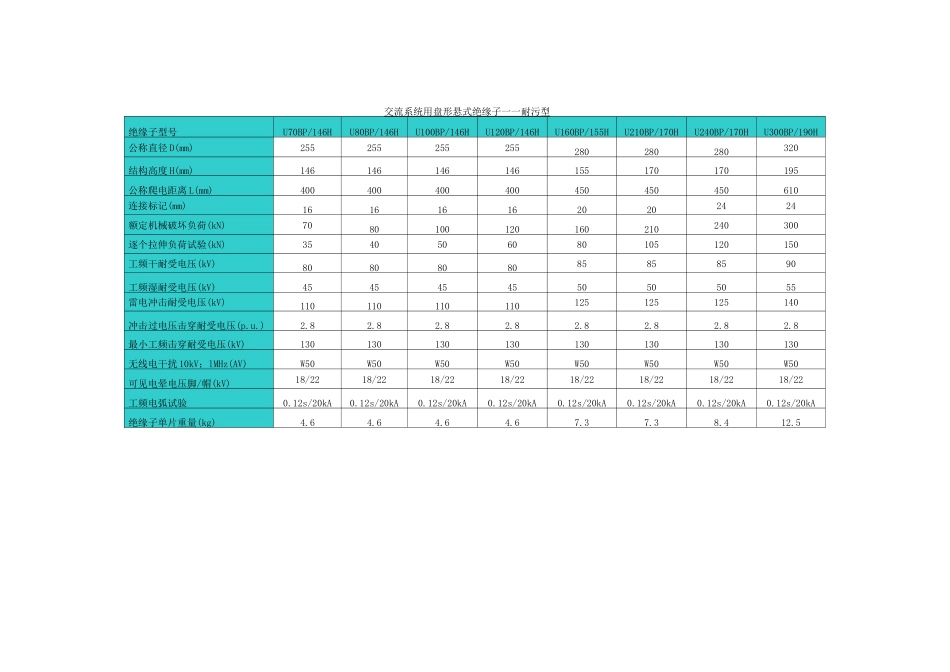 玻璃绝缘子技术参数表_第3页