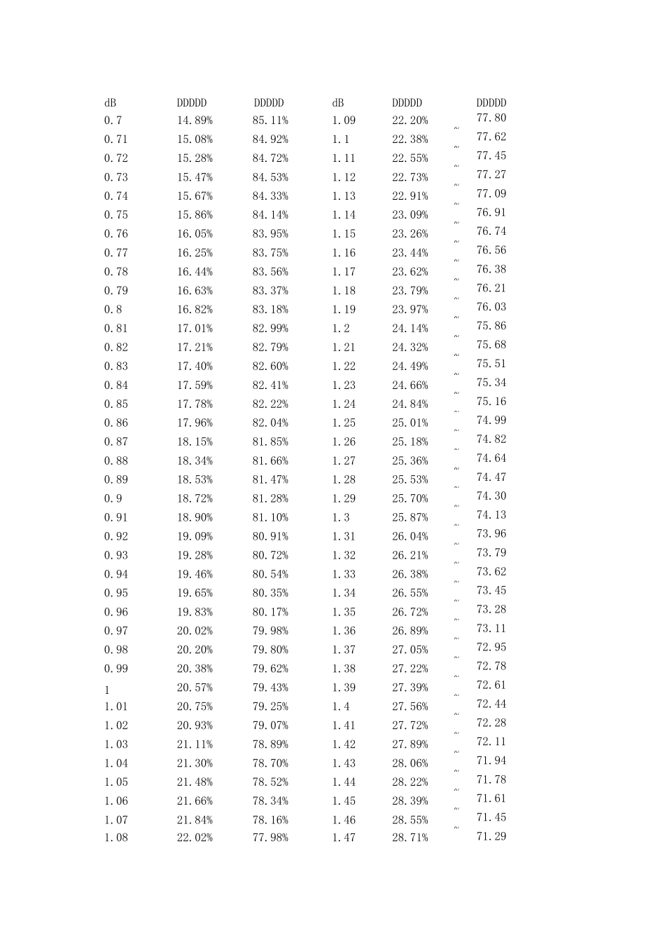 百分比损耗与dB换算详细对照表_第2页