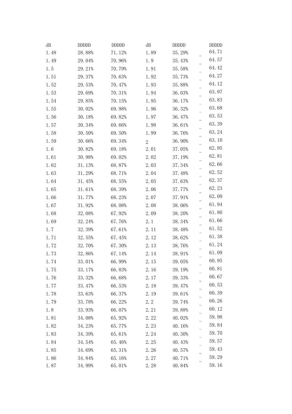 百分比损耗与dB换算详细对照表_第3页