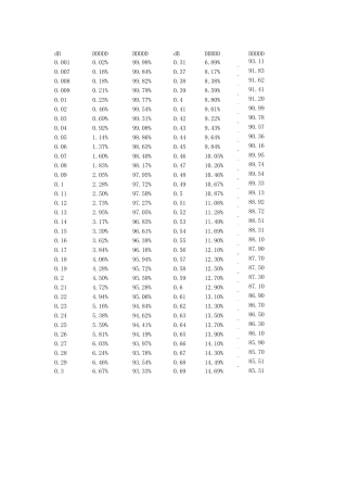 百分比损耗与dB换算详细对照表