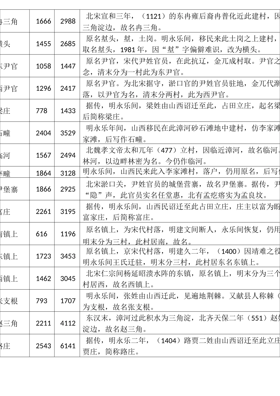 献县村庄由来一览表_第3页