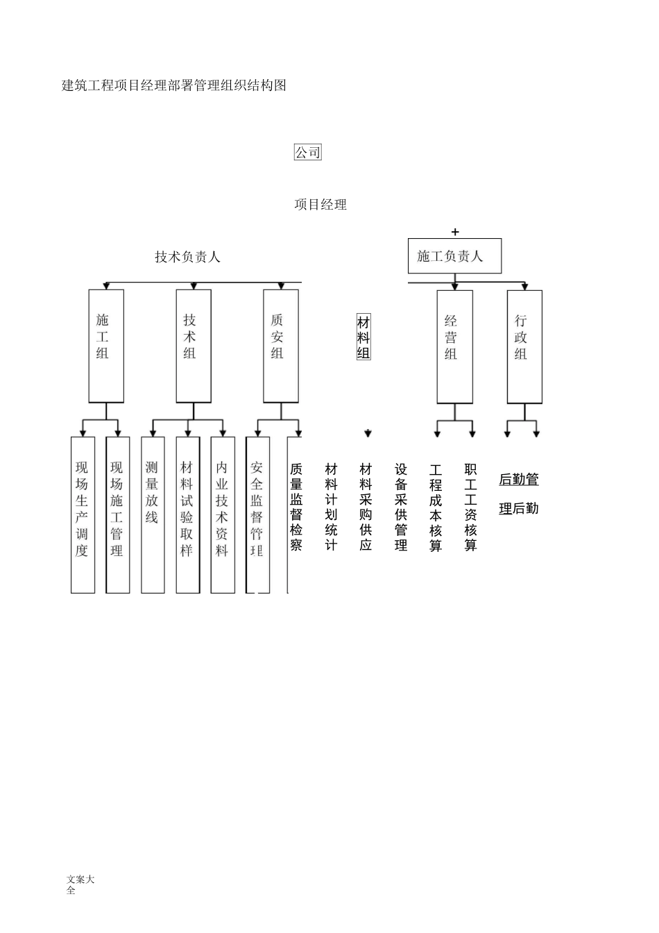 项目部组织机构图_第3页