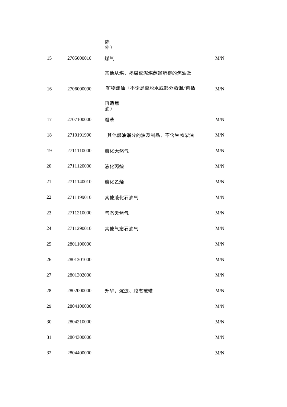 涉及危险化学品HS编码_第2页