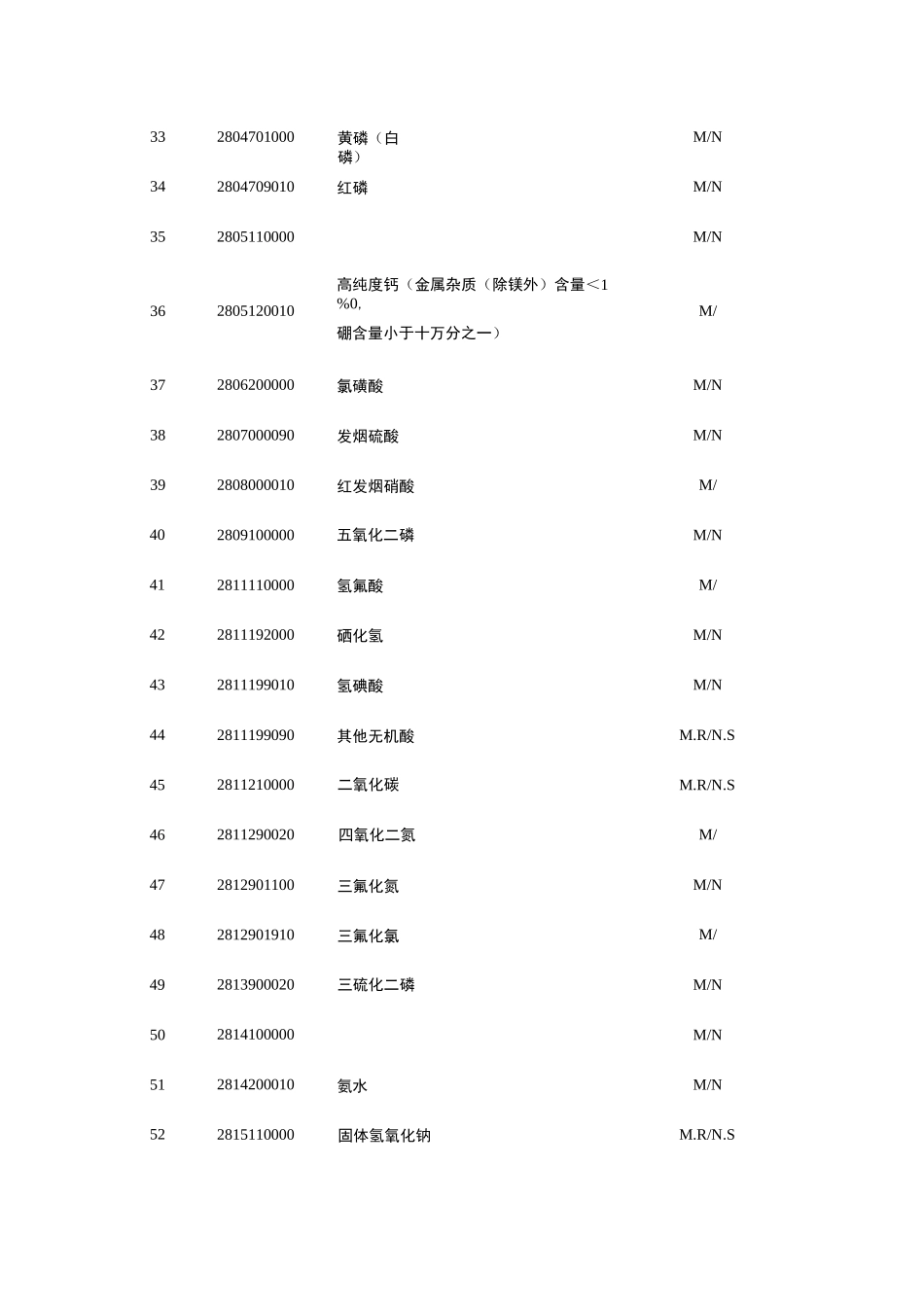 涉及危险化学品HS编码_第3页