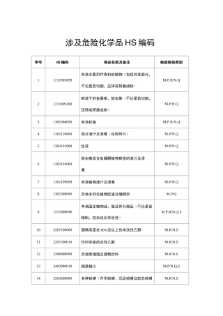 涉及危险化学品HS编码