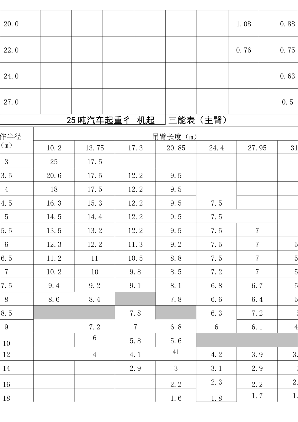 汽车起重机起重性能表_第3页