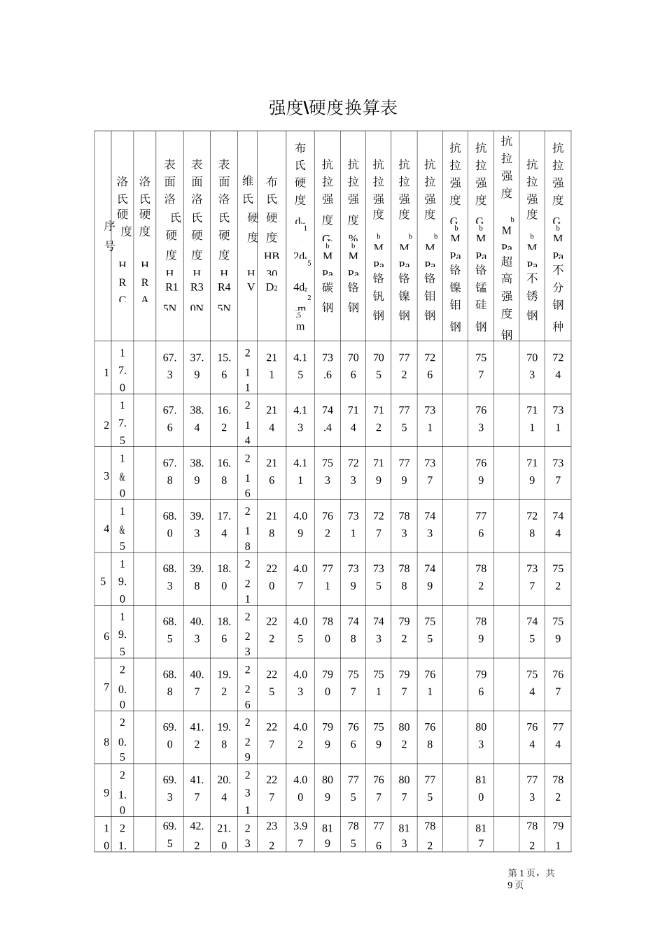 钢产品强度硬度对照表._第1页