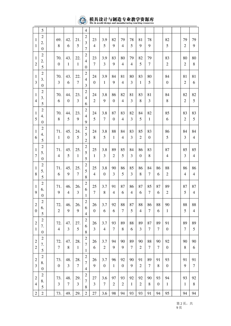 钢产品强度硬度对照表._第2页