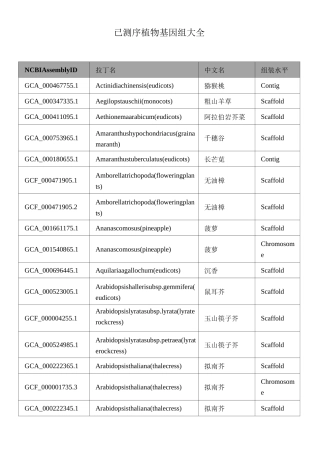 已测序植物基因组汇总