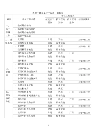 煤炭建设项目(选煤厂)单位工程统一名称表