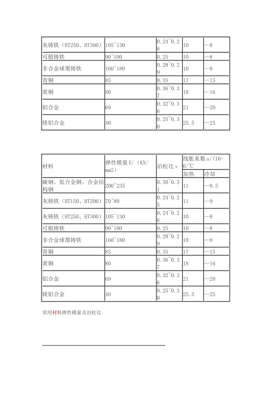 常用材料弹性模量及泊松比_第2页