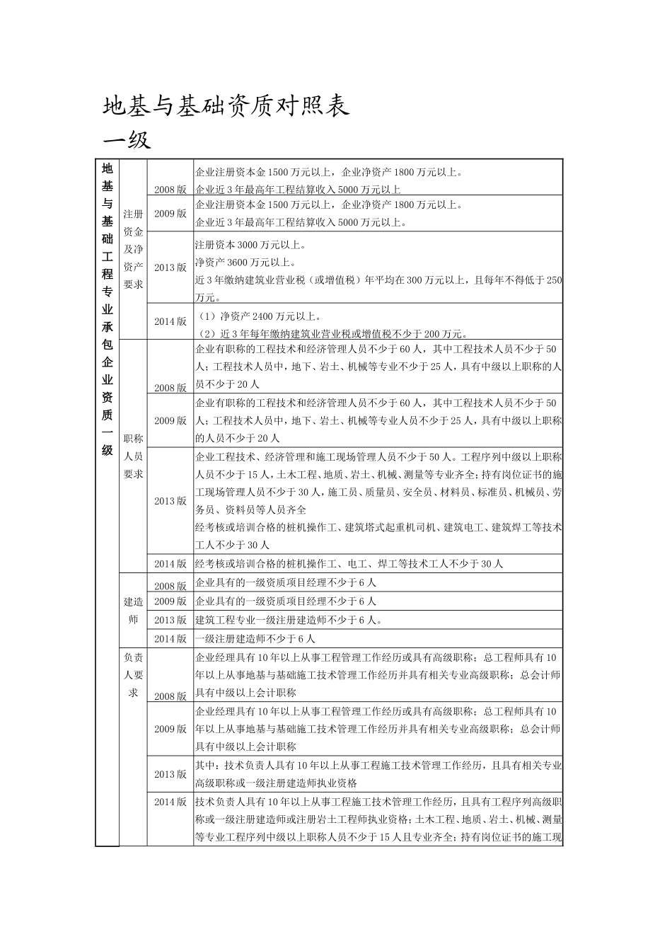 地基与基础资质对照表_第1页