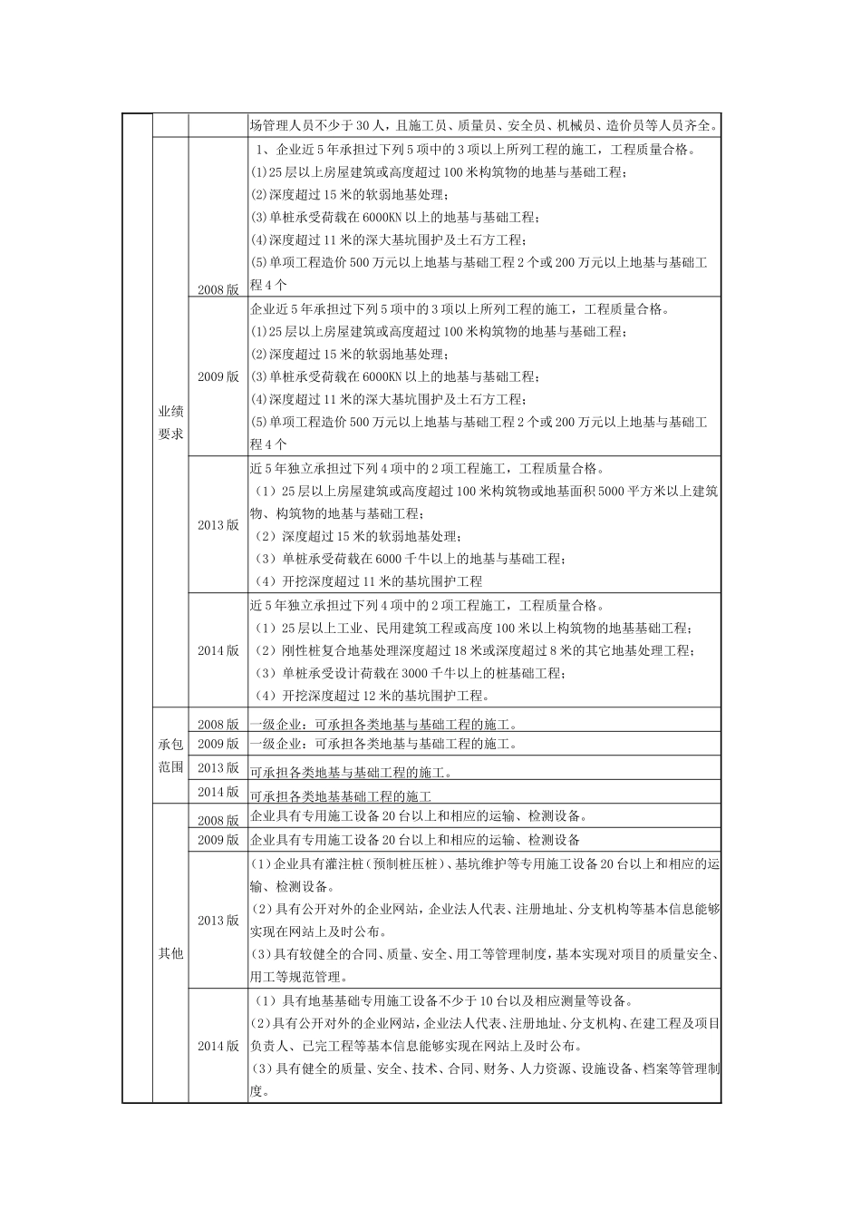 地基与基础资质对照表_第2页