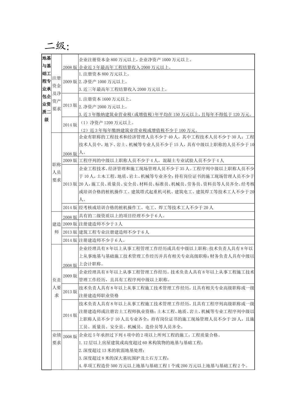 地基与基础资质对照表_第3页