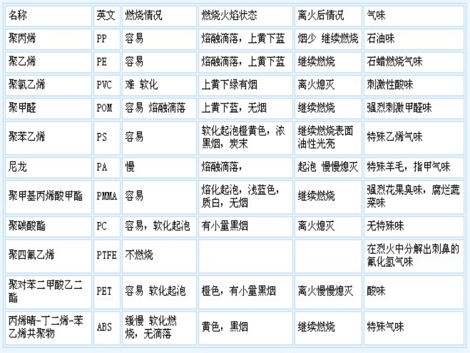 第7章非金属材料试验掌握耐热试验的条件及方法_第3页
