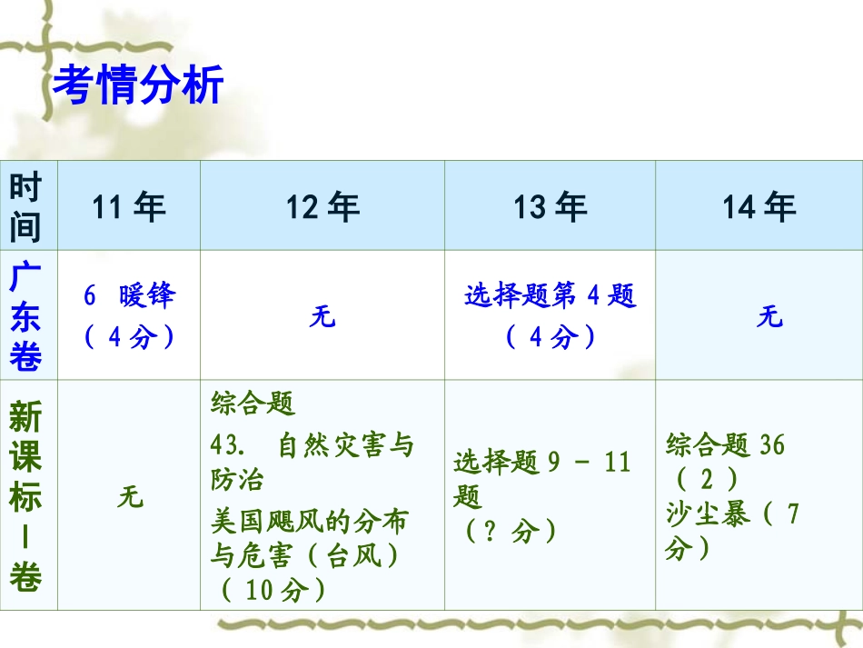常见天气系统(张)_第3页