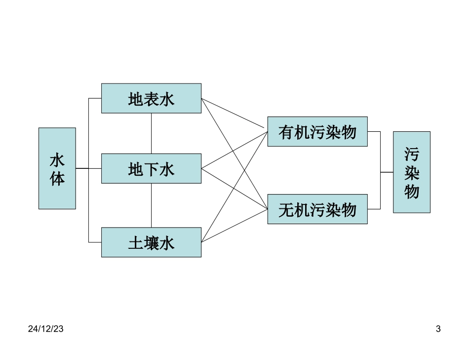 地表水与地下水的关系_第3页