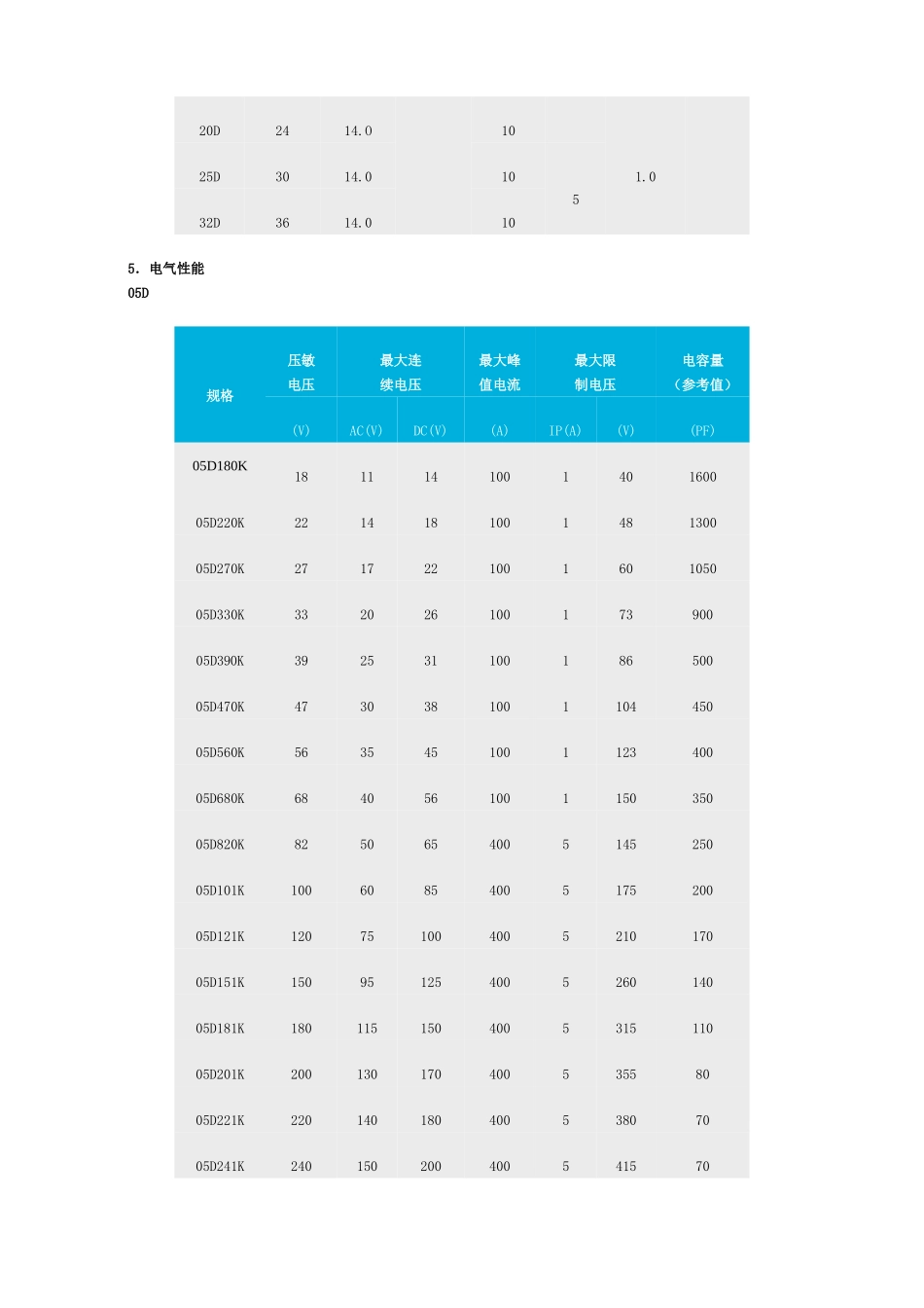 TUR型压敏电阻器_第2页