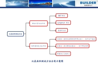 比表面及孔的分析方法介绍