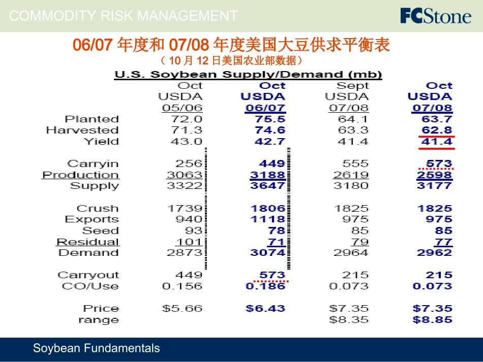 大豆供求基本面形势_第2页