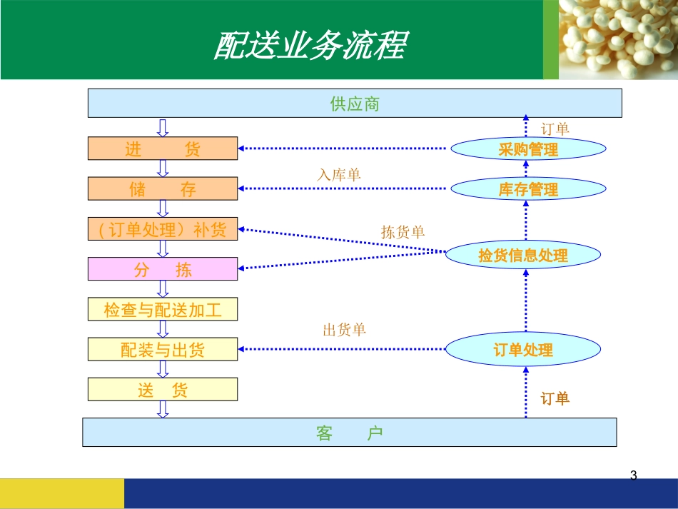 仓储管理(分拣)_第3页