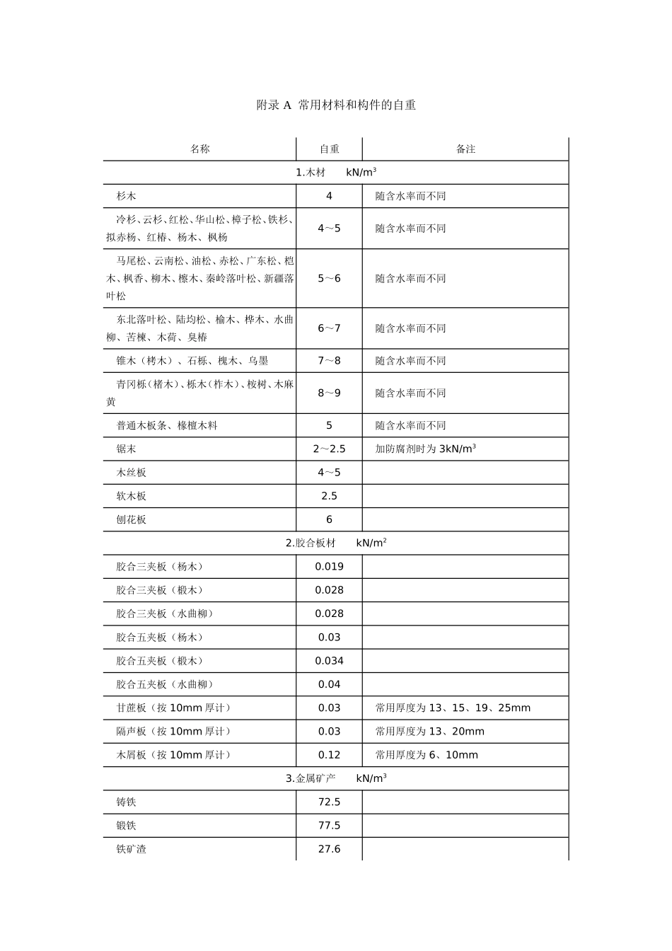 常用材料自重表_第1页