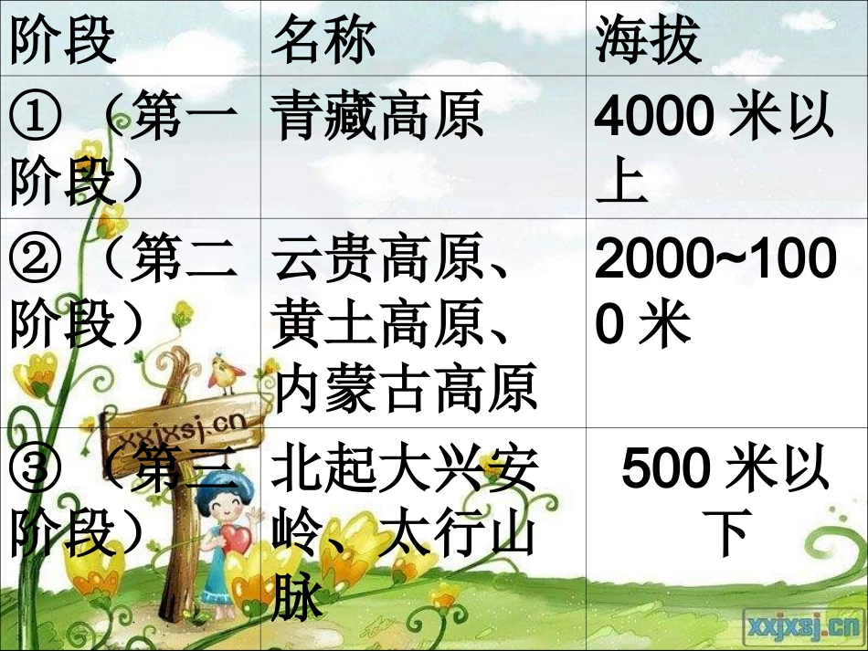 北师大版品德与社会五《三级阶梯上的国土》PPT课件_第3页