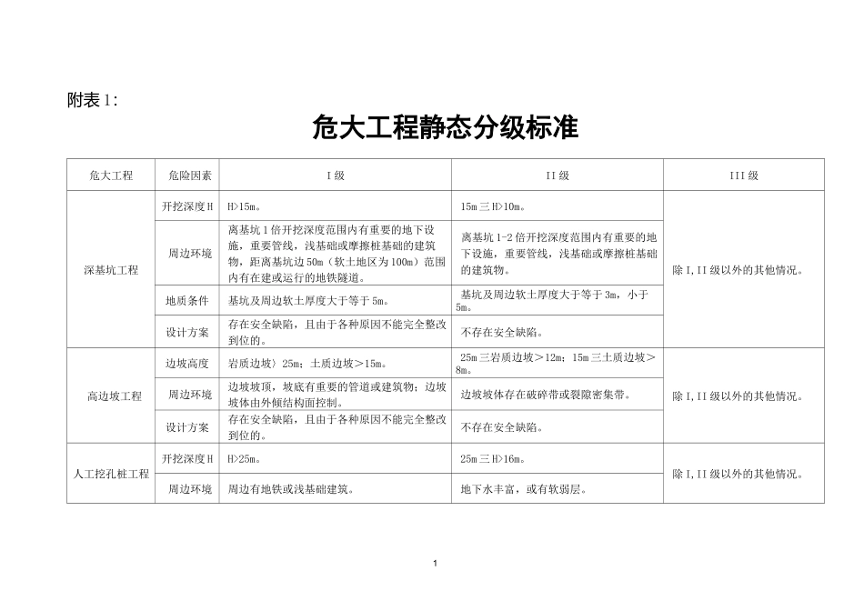 危大工程分级标准_第1页