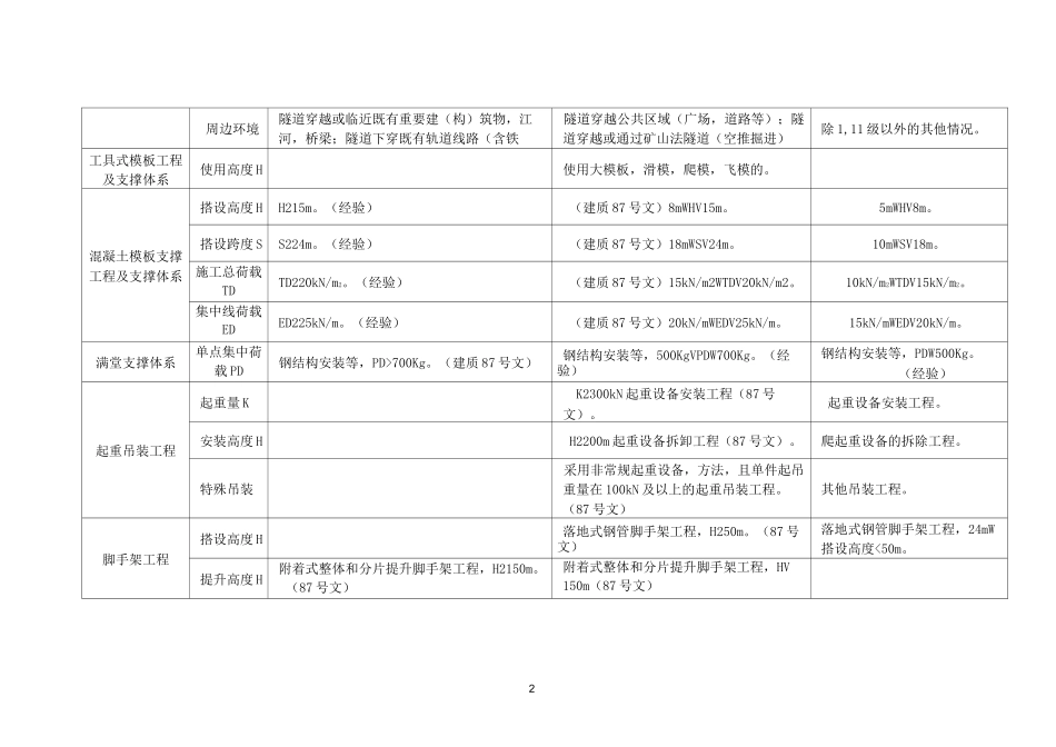 危大工程分级标准_第2页