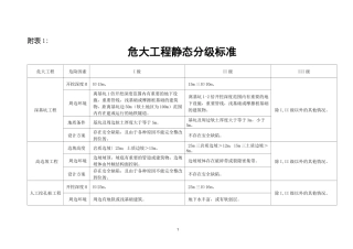 危大工程分级标准
