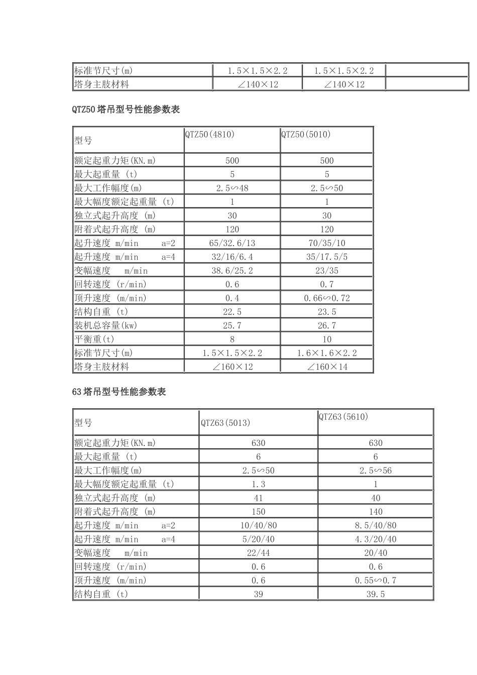 QTZ塔吊型号性能参数_第2页