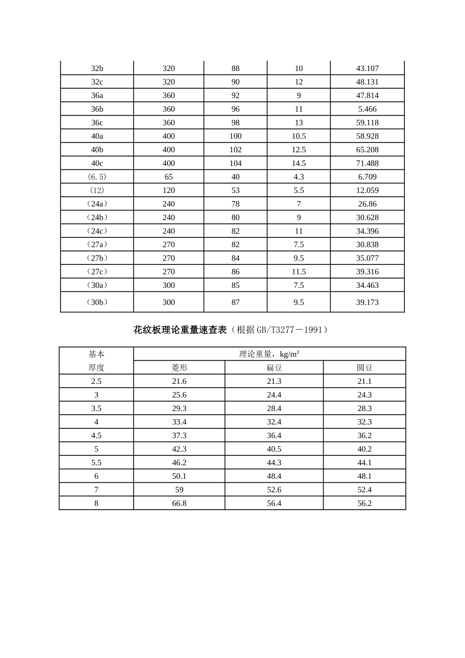 槽钢尺寸及重量规格_第3页