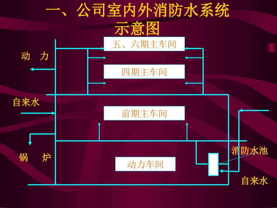 厂区消防系统介绍_第2页