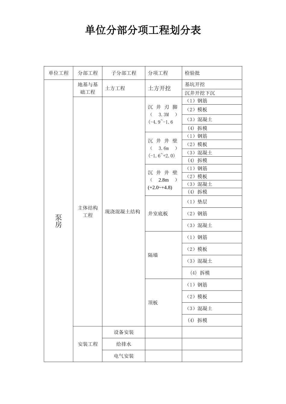 单位分部分项工程划分表_第3页