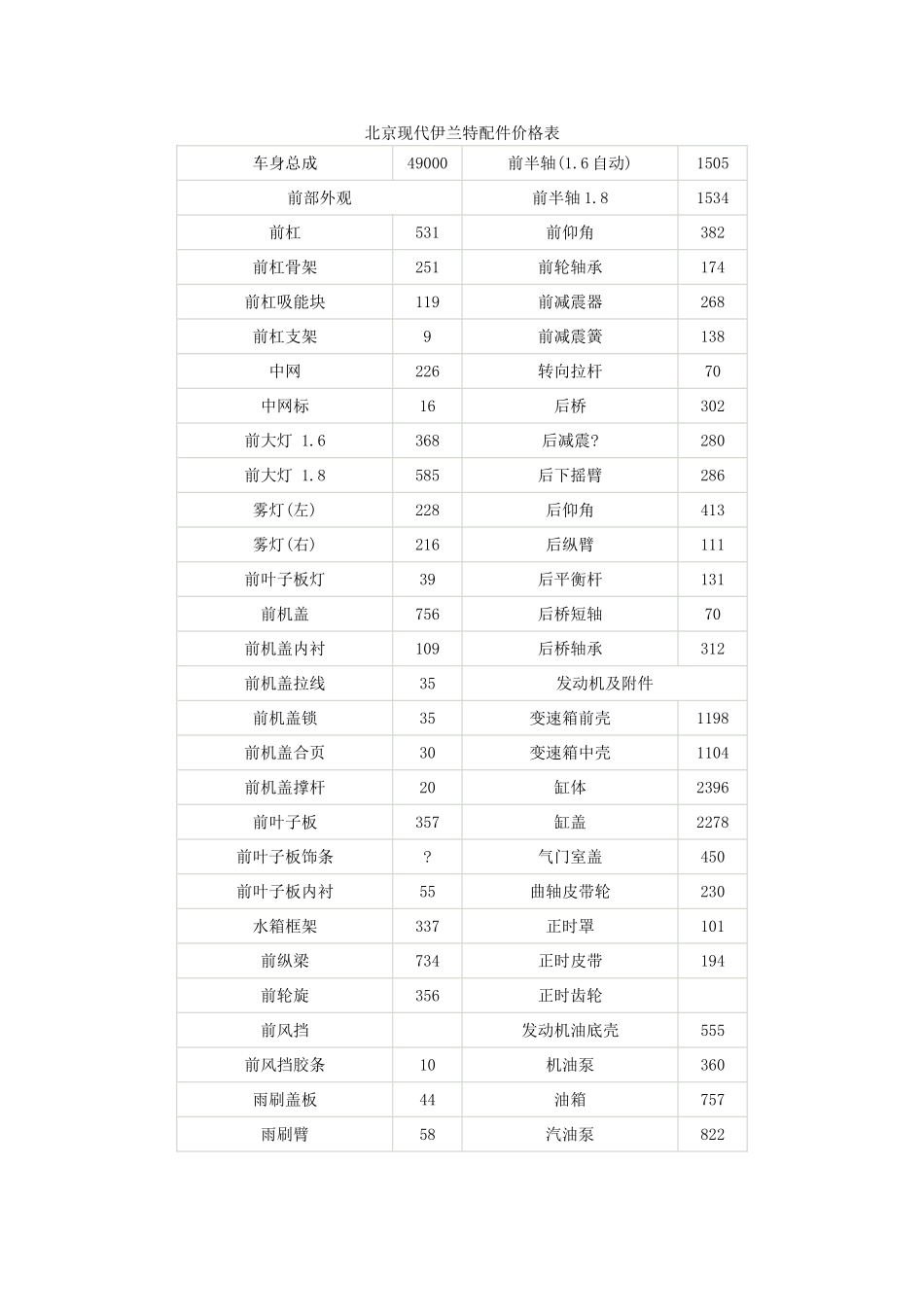北京现代伊兰特配件价格表_第1页