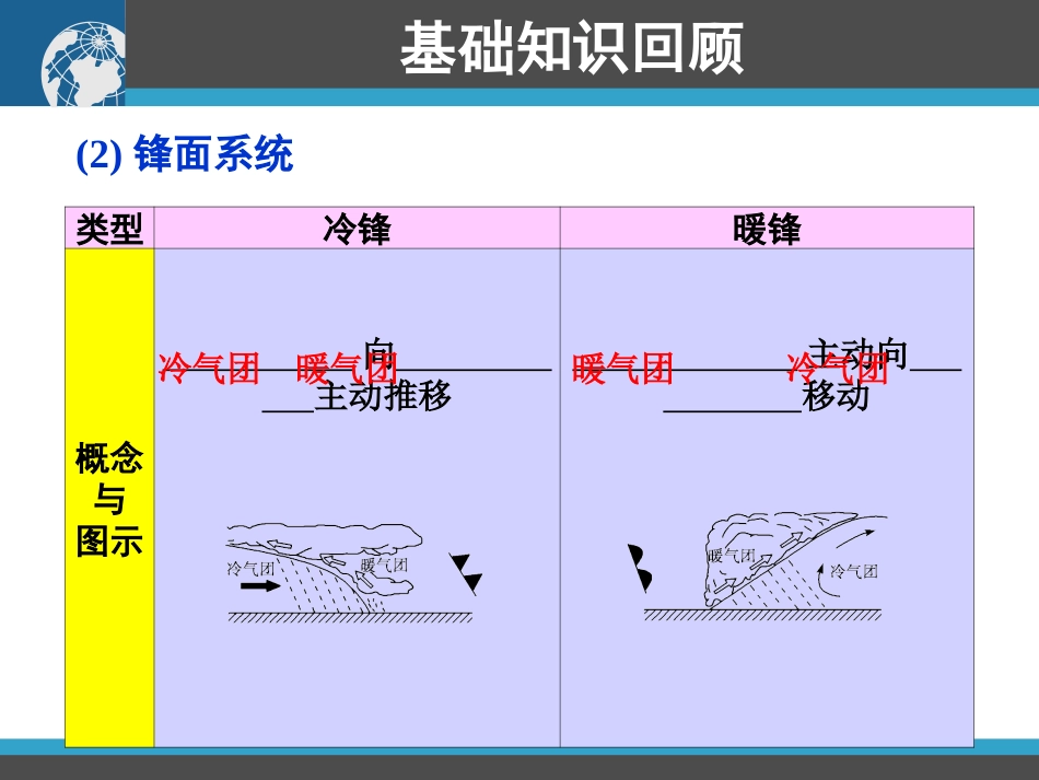 第7讲 常见的天气系统与气候_第3页