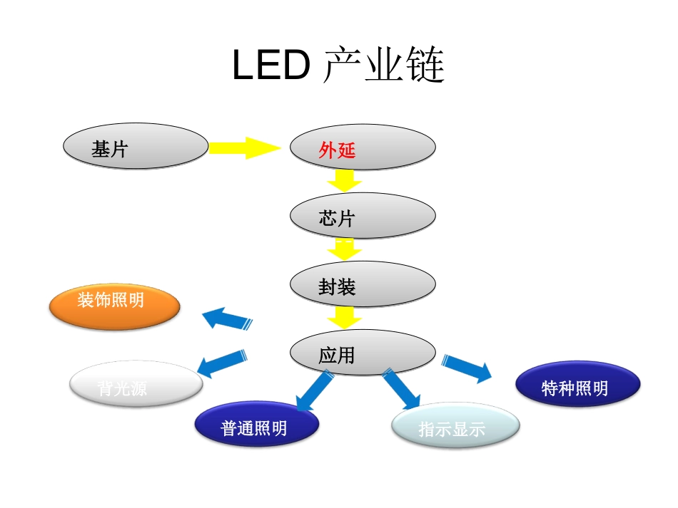LED封装技术_第3页