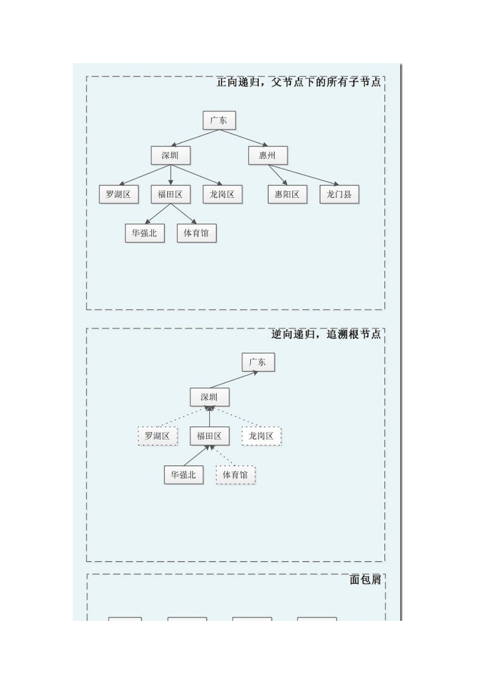 sql 函数实现三种父子递归_第2页