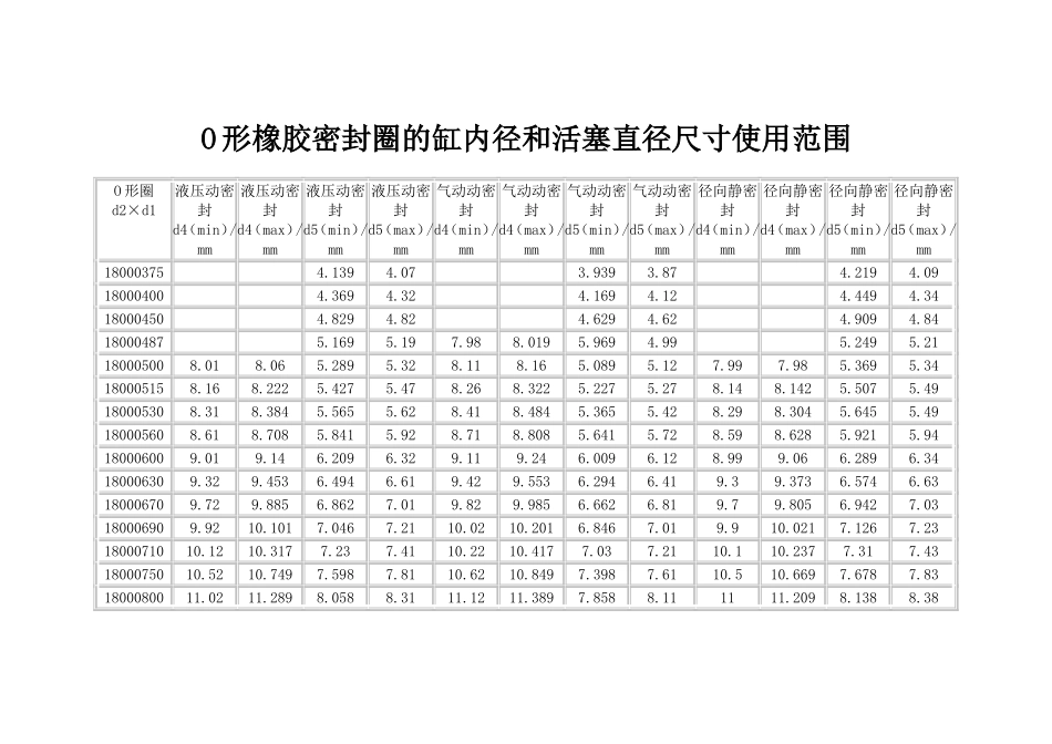 O形橡胶密封圈的缸内径和活塞直径尺寸使用范围_第1页