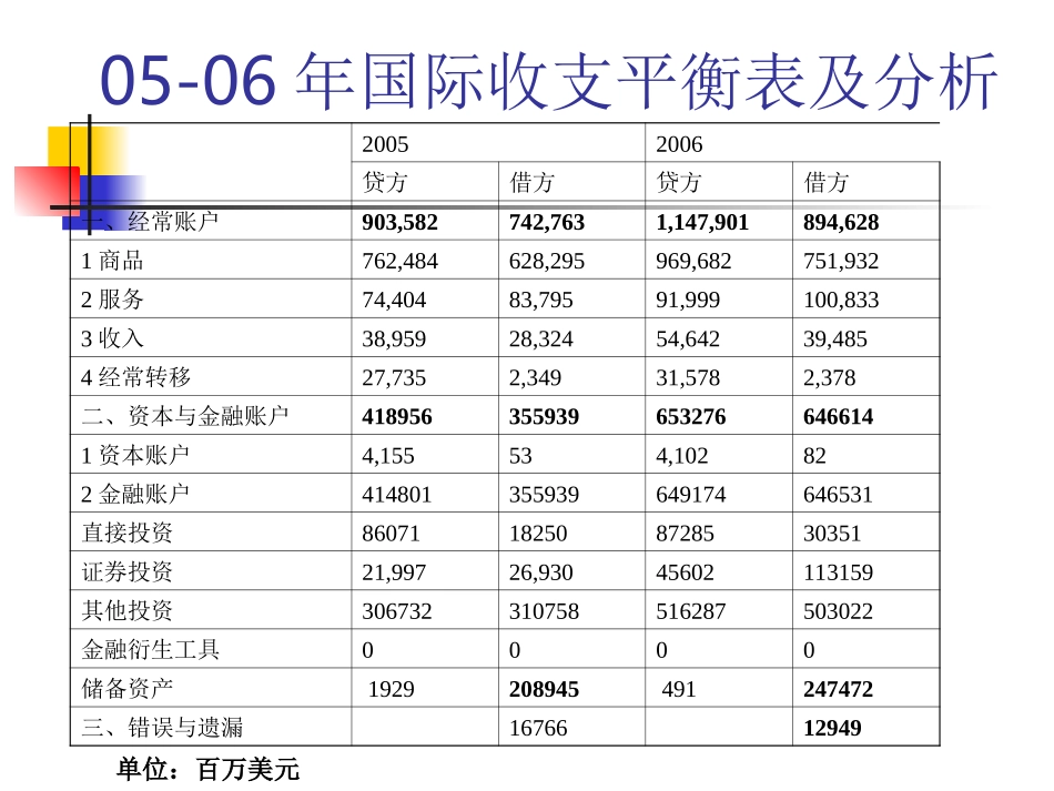 apb[经济学]2005-2010年中国国际收支平衡表及对比分析_第2页