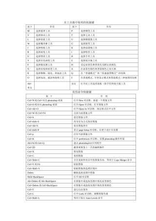 PS  CS6快捷键列表