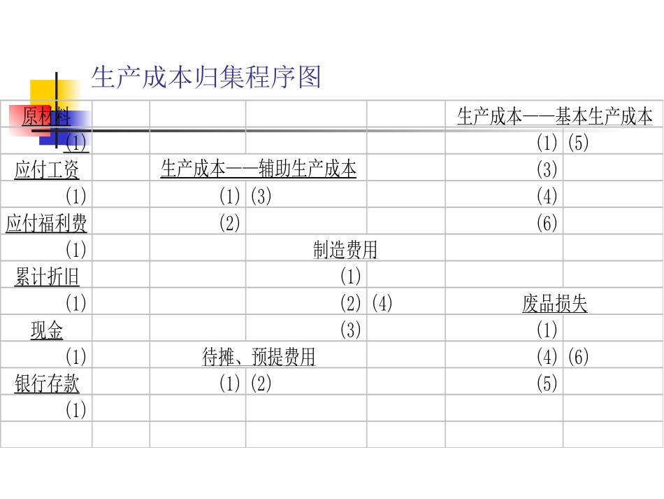 成本管理第三章6_第3页