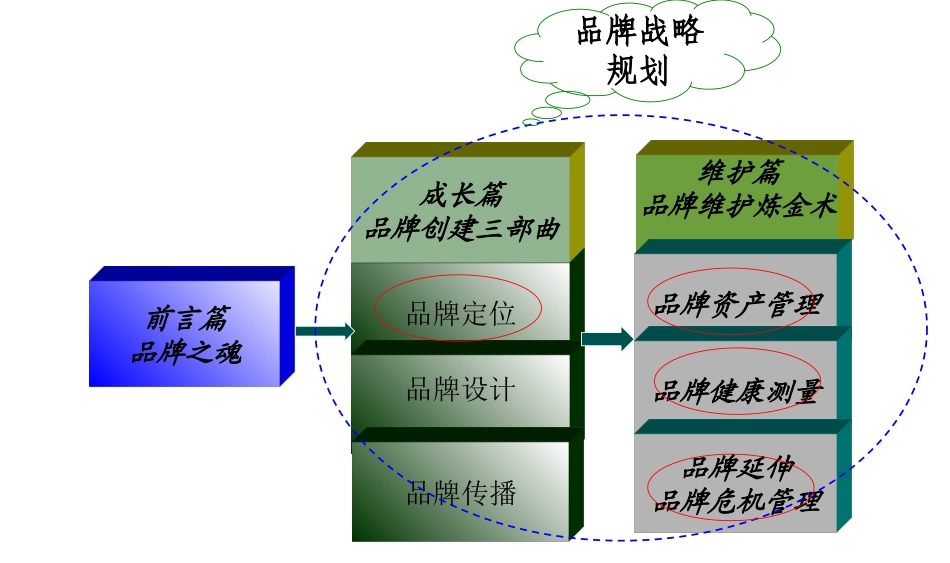 《品牌管理》第二讲 品牌定位_第1页