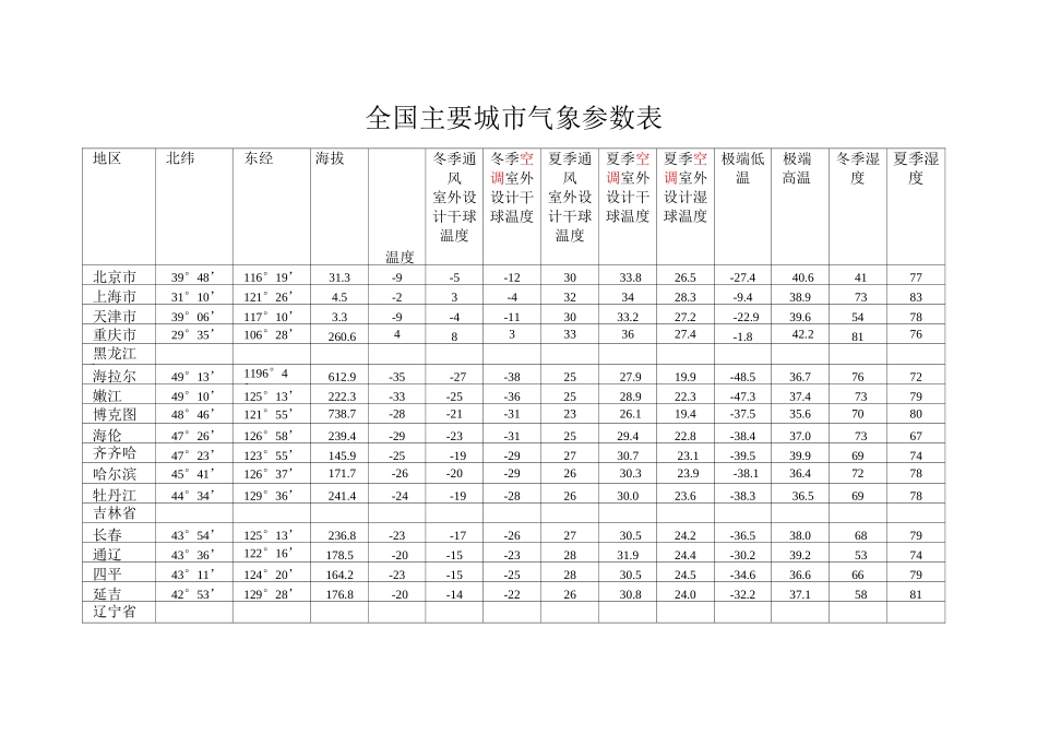 全国主要城市气象参数表_第1页