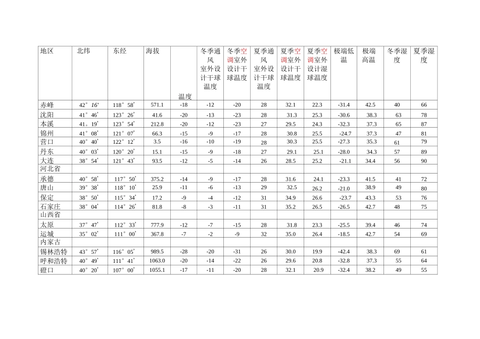 全国主要城市气象参数表_第2页