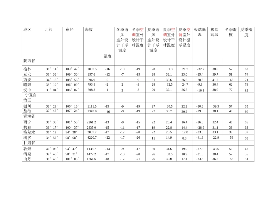 全国主要城市气象参数表_第3页