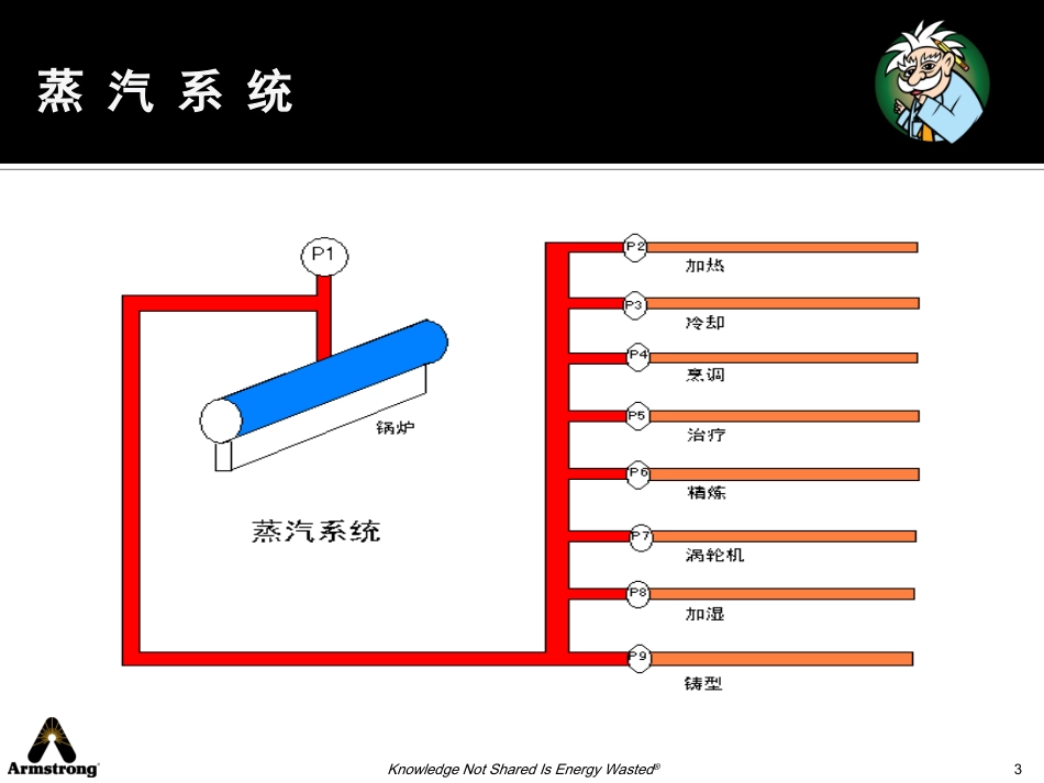 阿姆斯壮减压阀温控阀PPT-2010_第3页