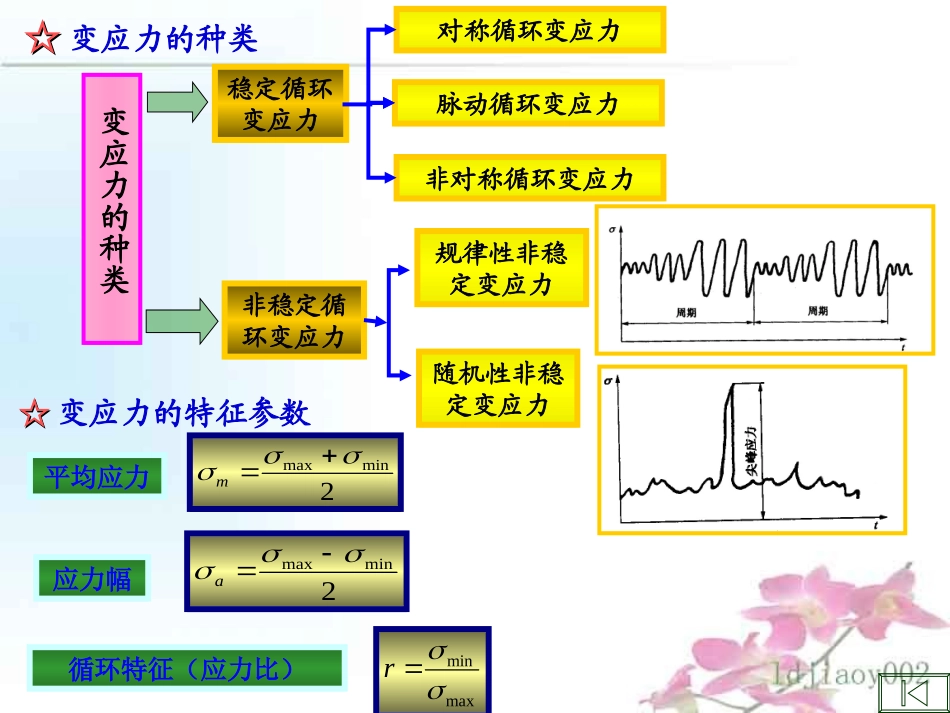 材料的疲劳特性ppt_第3页